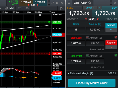 CMC Market's trading platform offers a range of advanced order types