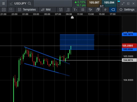 Analysing charts on the Next Generation trading platform