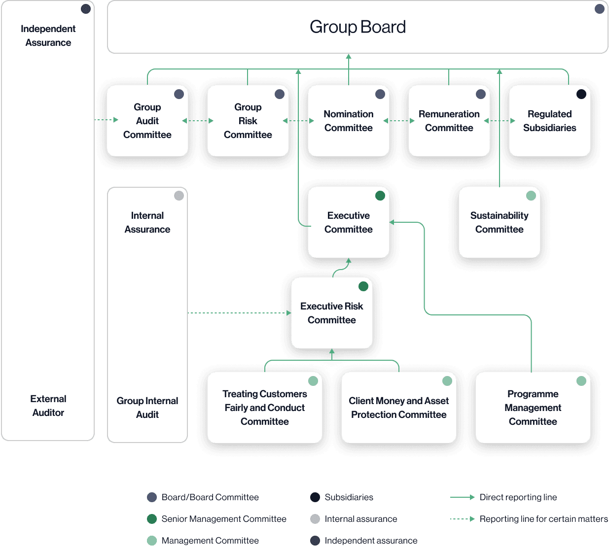 Group Board